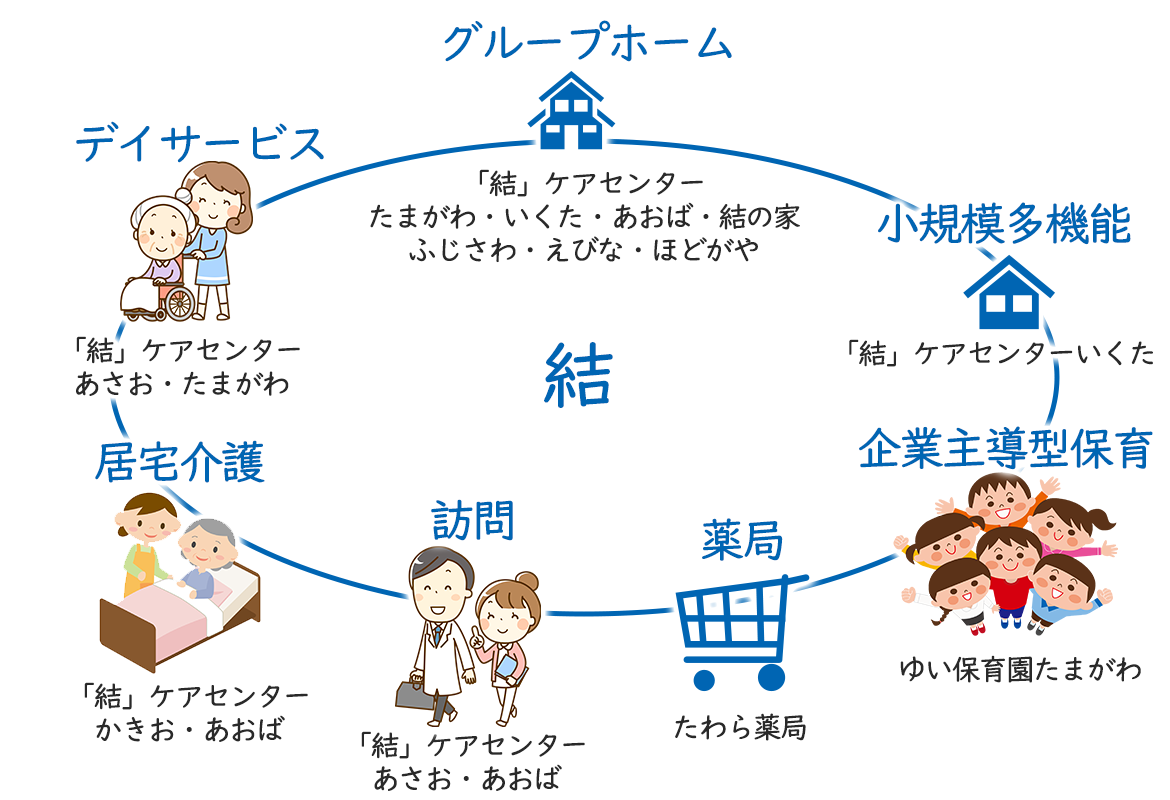 結グループ　地域包括ケアシステムへの取り組み